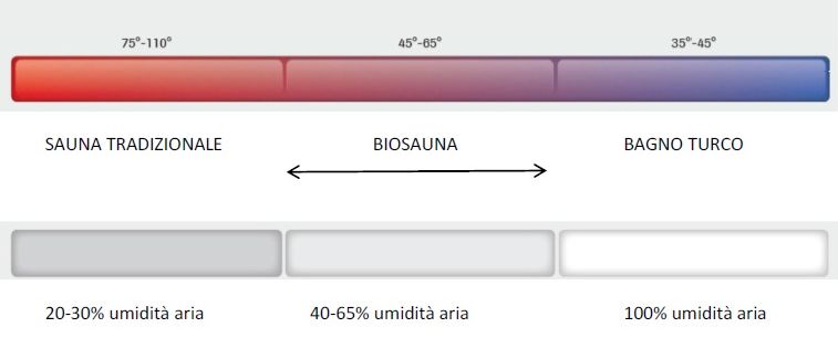 Schema sauna-biosauna-bagno turco